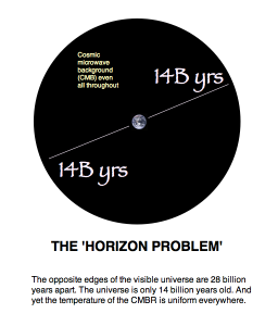 Horizon_problem